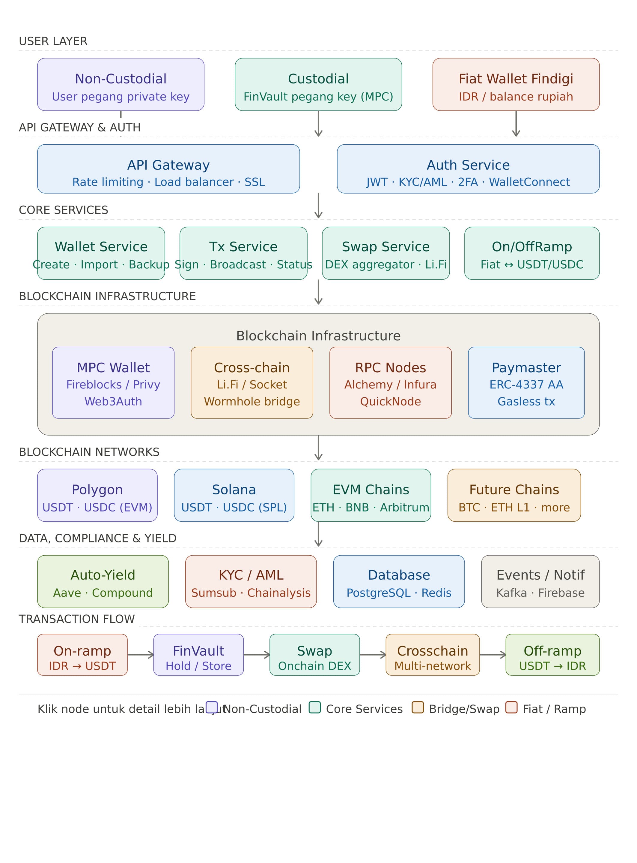 FinDIGI architecture overview