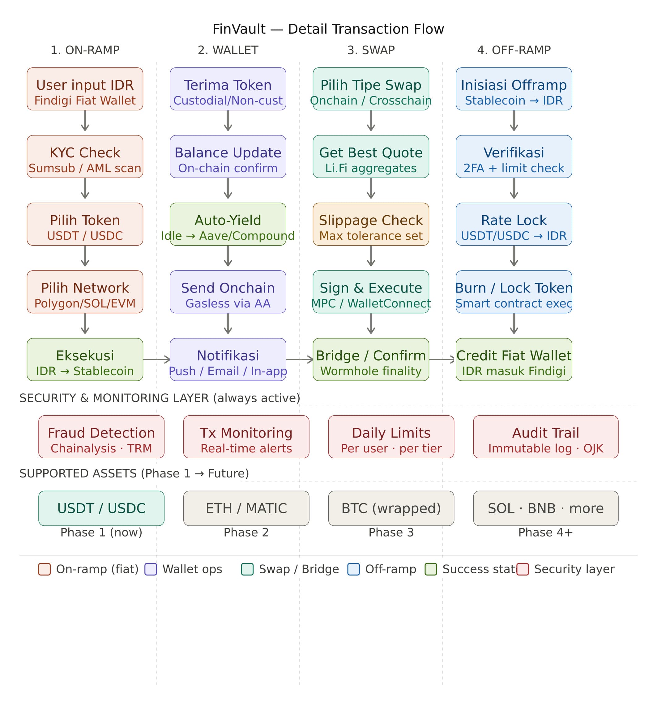 FinVault Transaction Flow