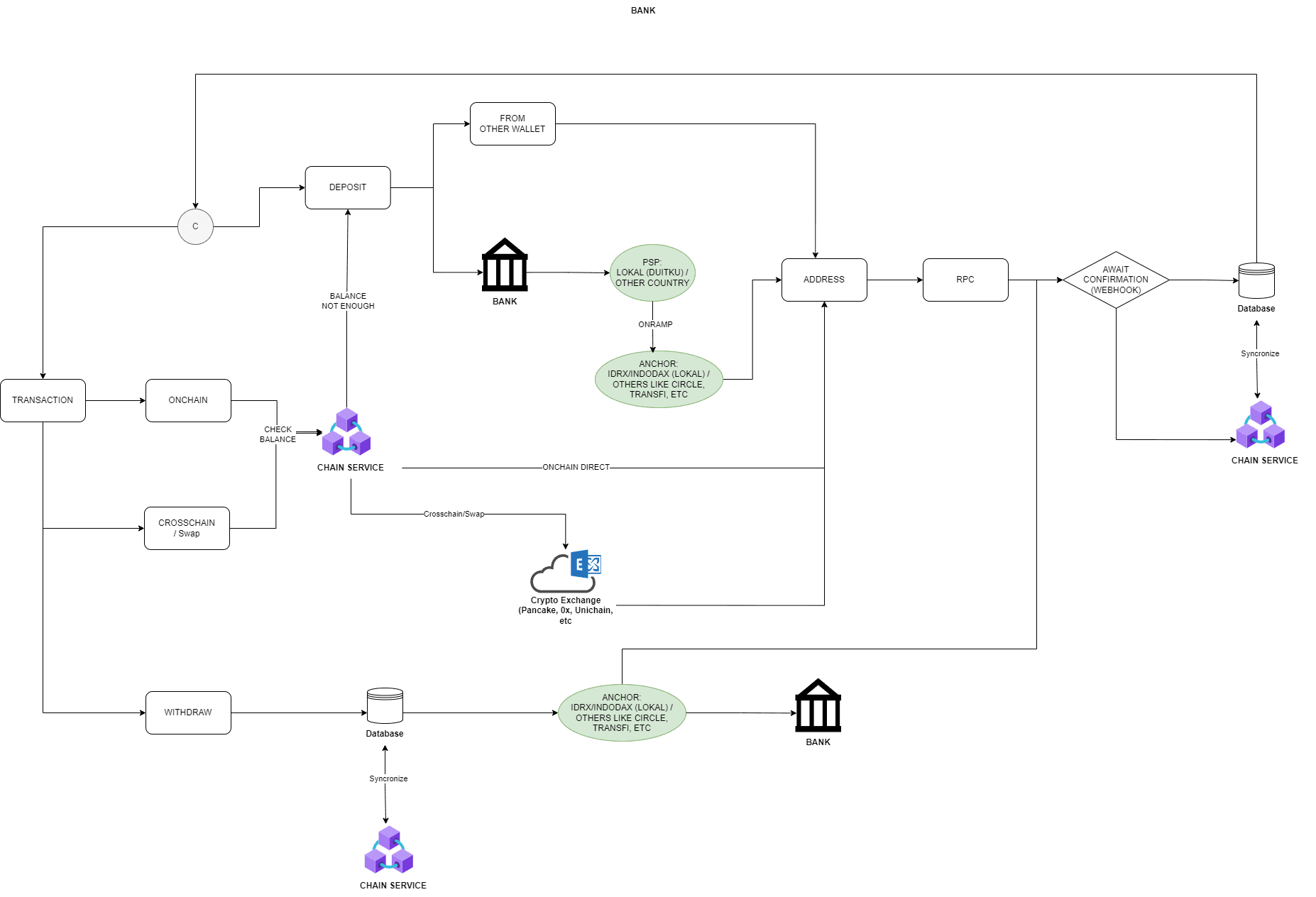 Hybrid Transaction Rails